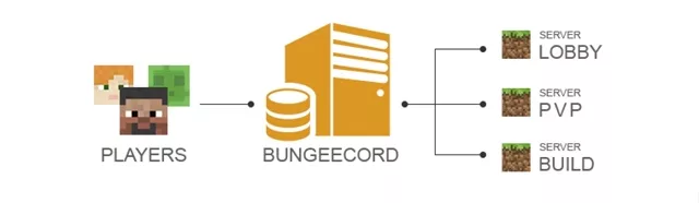 Как установить BungeeCord на Хостинг Майнкрафт? 100% способ 2 Что такое BungeeCord в Майнкрафт