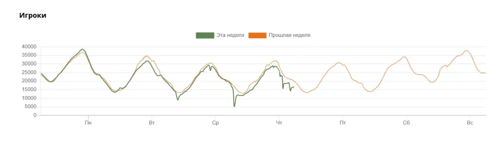Какой самый популярный сервер Майнкрафт в 2025 году 2 Онлайн хай пикселя график