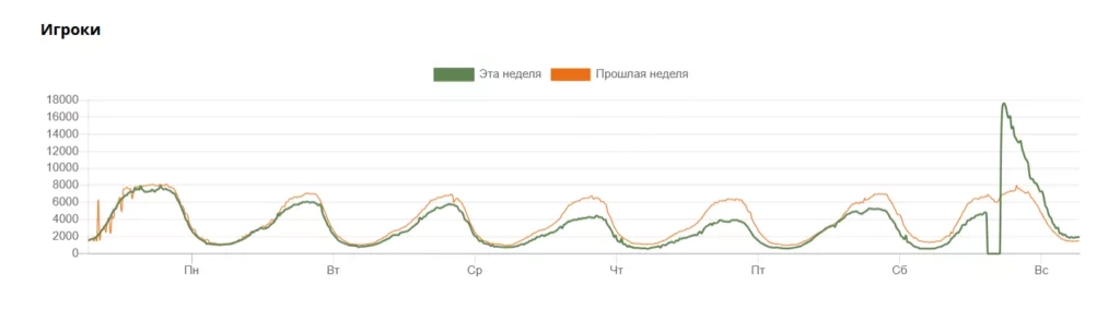 Какой самый популярный сервер Майнкрафт в 2025 году 3 FunTime график онлайна