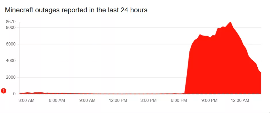 Minecraft Лежит 30.10.2025 или нет - график сбоев падает