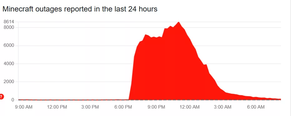 Майнкрафт downdetector