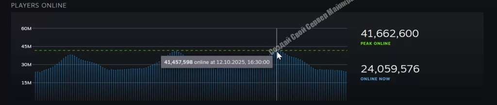 Steam побил рекорд по онлайну 12 Октября 2025 2 izobrazhenie 77