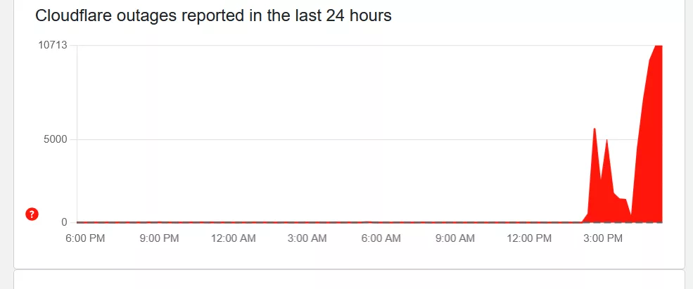 Сбой CloudFlare 18.11.2025