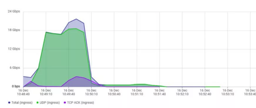 Как защитить Майнкрафт сервер от DDoS атак - 100% Гайд 2 DDoS атака на сервер Майнкрафт как защититься