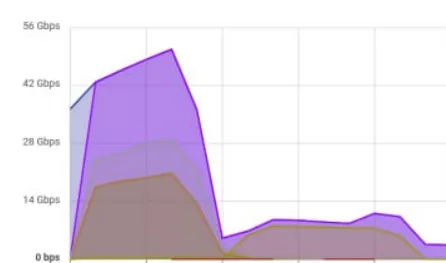 AntiDDoS Для майнкрафт сервера