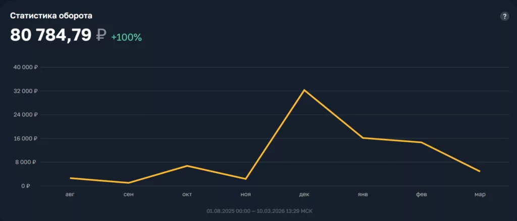 Сколько можно заработать на серверах Майнкрафта